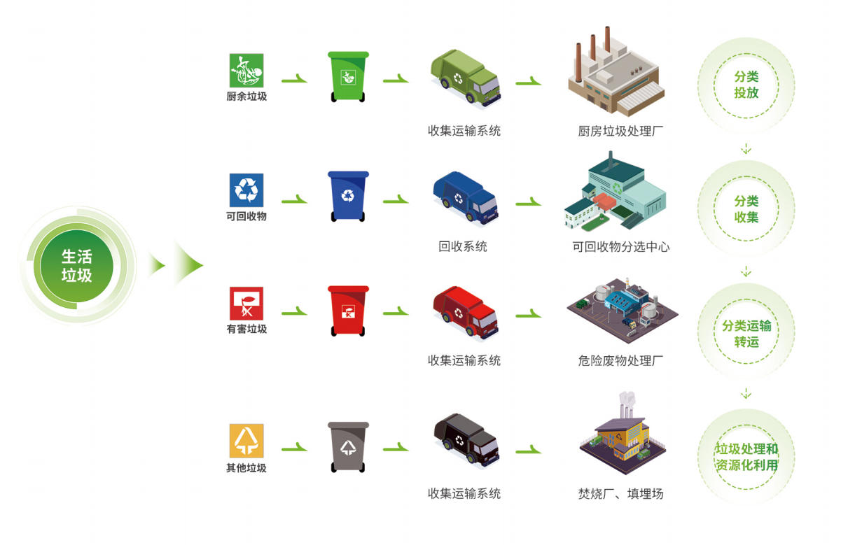 垃圾分類收集與運輸